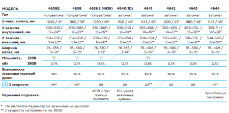 Станок шиномонтажный 380V автомат, 2х скоростн, зажимы 14-26"
